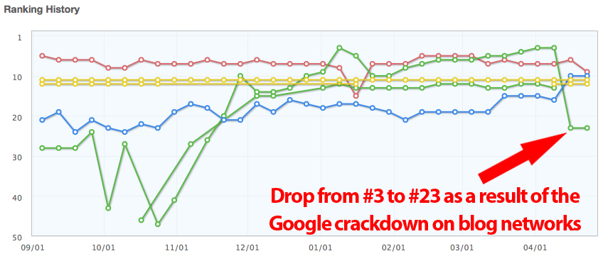 April Ranking Drop April Ranking Drop