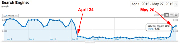 how to recover from Google Penguin how to recover from Google Penguin