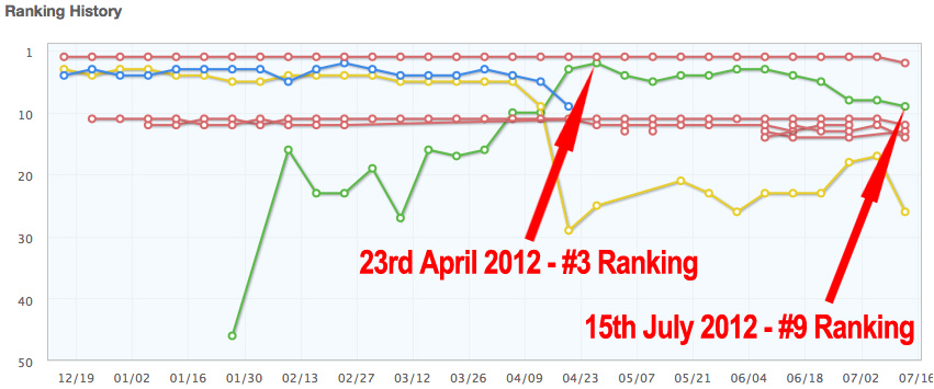 Ranking Drop Text Ranking Drop Text