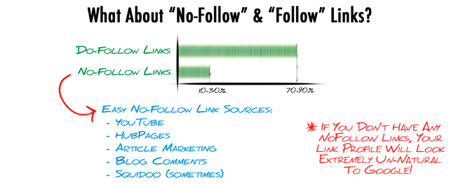NoFollow and Follow Links NoFollow and Follow Links