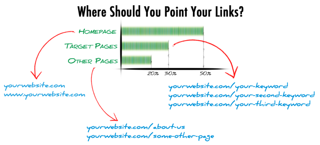 Where To Point Links Where To Point Links