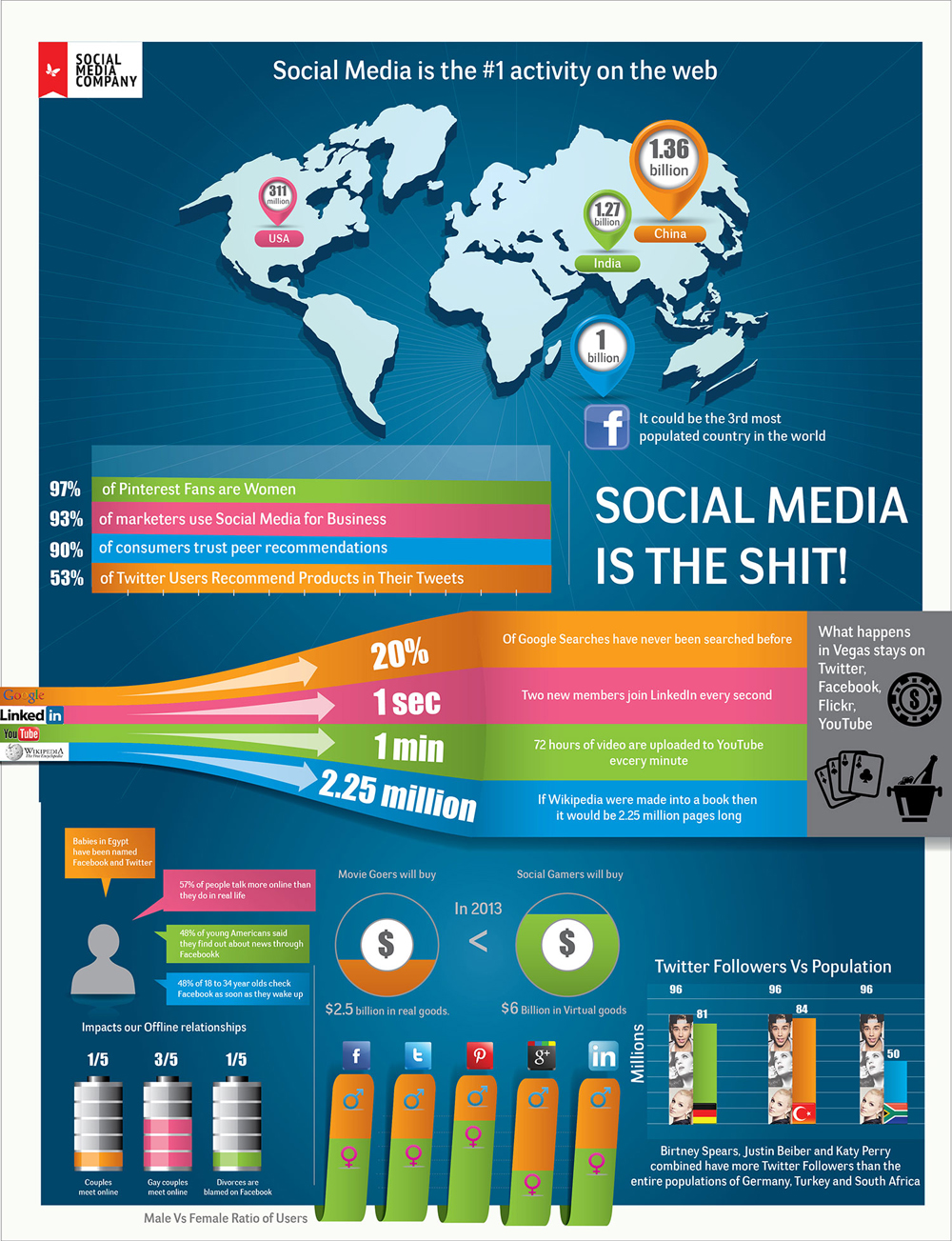 Social Media Facts Social Media Facts