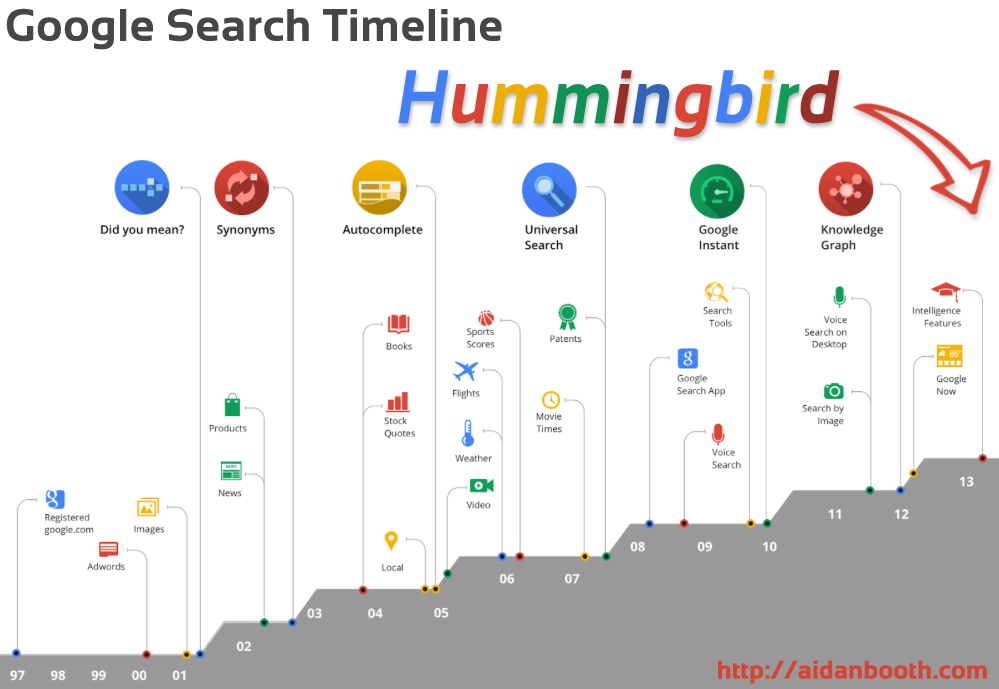 Google Hummingbird