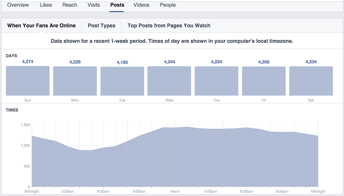 Facebook Page Insights. Page insights