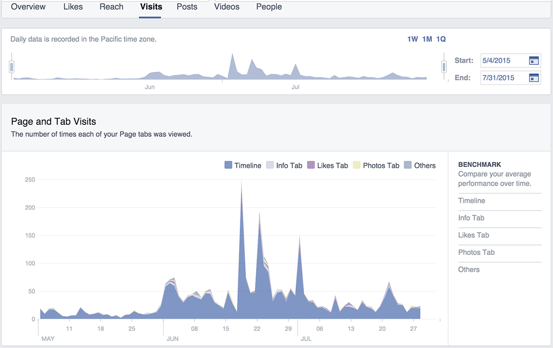 FBInsights-Visits