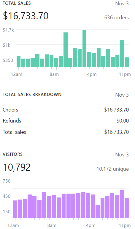 8-shopify-Nov3-biggest-revenue-day