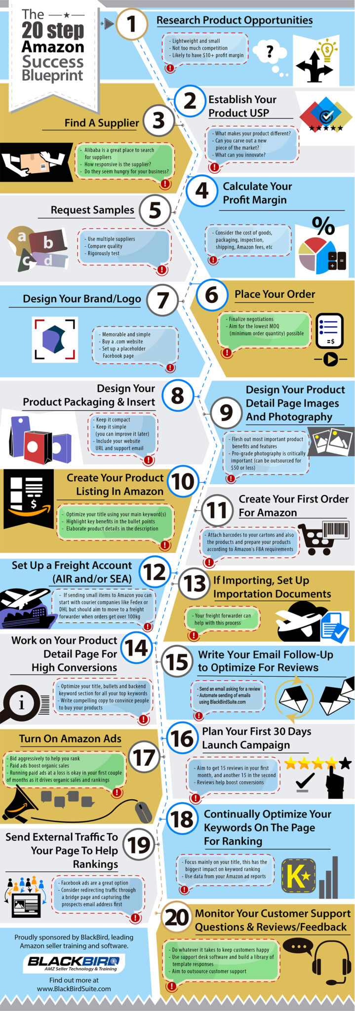The Definitive Guide To Selling Physical Products On Amazon