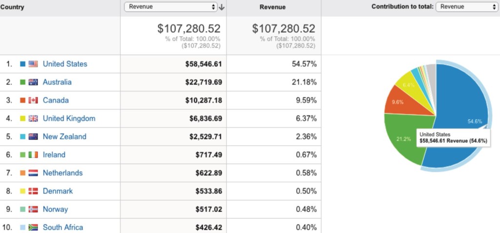 Markets